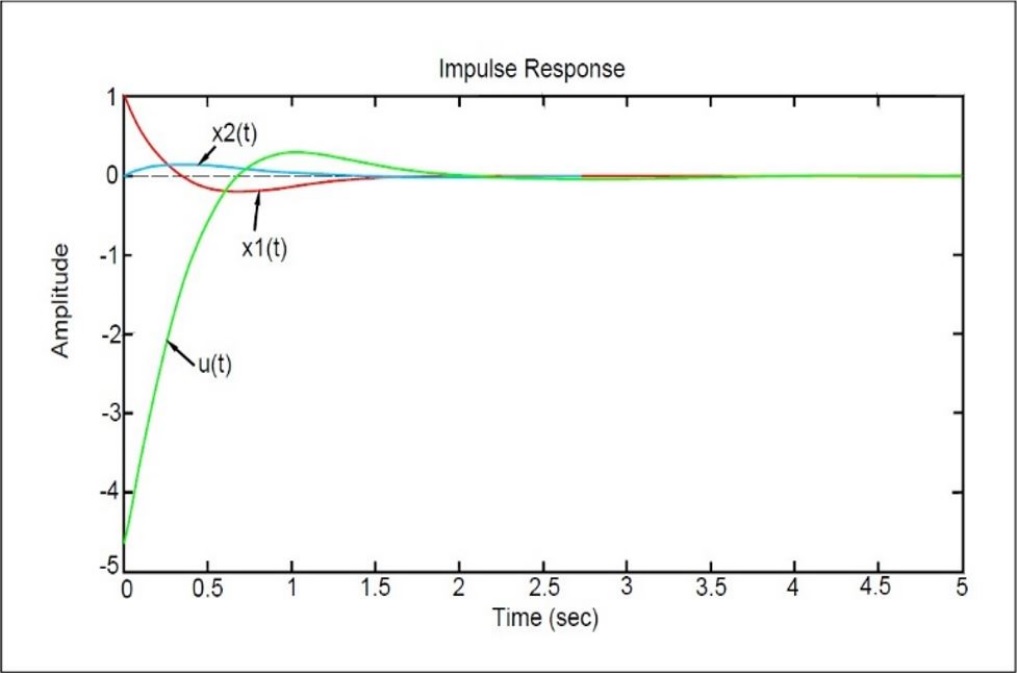 Respuesta impulsiva.  