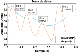 Figura 7. Toma de datos motor con
  variaci&oacute;n de compresi&oacute;n en el cilindro 4.