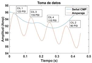 Figura 8. Toma de datos motor con
  variaci&oacute;n de compresi&oacute;n en el cilindro 2.