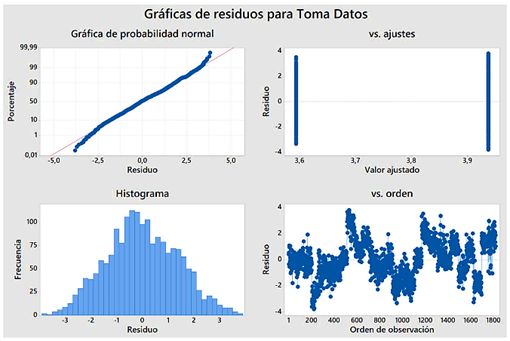 Figura 13. ANOVA de muestras.