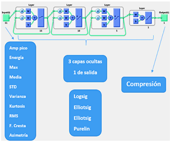 Figura 14. Red neuronal tipo Elman