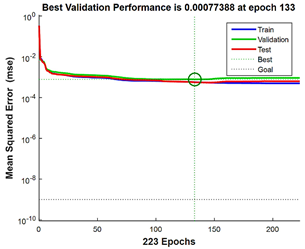 Figura 15. Entrenamiento de red tipo
  Elman.