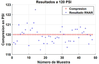 Figura 17. Resultados de compresi&oacute;n a
  120 PSI.