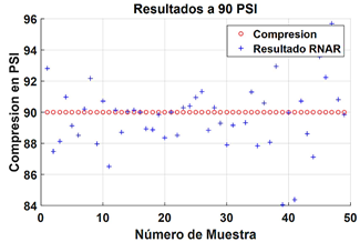 Figura 18. Resultados de compresi&oacute;n a
  90 PSI.