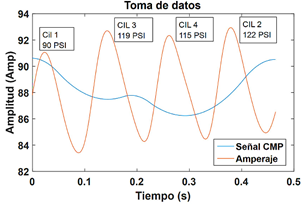Figura 5. Toma de datos motor con
  variaci&oacute;n de compresi&oacute;n en el cilindro 1.
