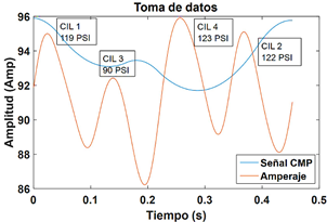 Figura 6. Toma de datos motor con variaci&oacute;n de
  compresi&oacute;n en el cilindro 3.