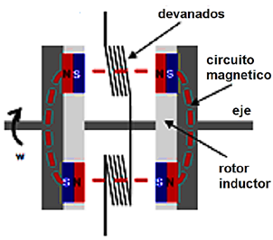 Figura
  1. Vista transversal de un generador axial.