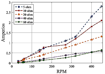 Figura
  13. Intensidad de corriente a distintos valores de resistencia.