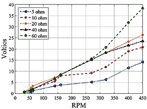Figura
  14. Fuerza electromotriz a distintos valores de resistencia.