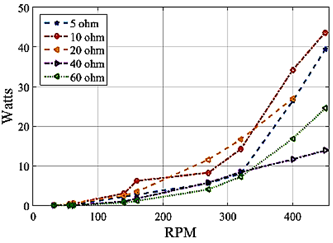 Figura 15. Potencias a distintos
  valores de resistencia.