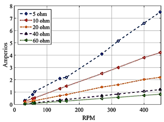 Figura 16. Amperajes a distintos
  valores de resistencia.