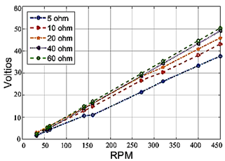 Figura 17. Voltajes a distintos
  valores de resistencia.
