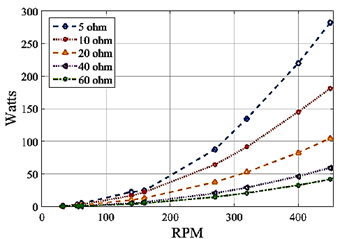 Figura 18. Potencias a distintos
  valores de resistencia.