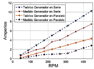 Figura 20. Comparaciones de amperajes
  te&oacute;rico y medido.