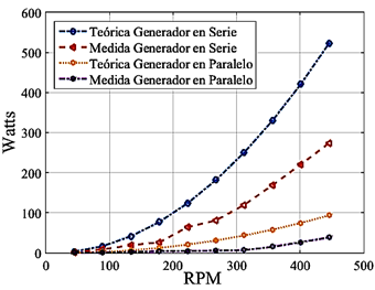 Figura 21. Comparaciones de potencias
  te&oacute;rica y medida.