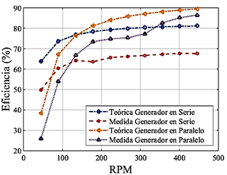 Figura 22. Comparaciones de eficiencia
  te&oacute;rica y medida.