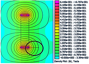 Figura 5. Simulaci&oacute;n de la densidad de flujo de
  un im&aacute;n vista lateral.