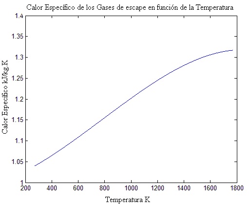 Figura
  3. Calor específico de los gases de escape en función de la
  temperatura.