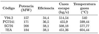 Tabla
  2. Turbinas seleccionadas [19]