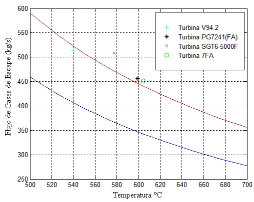 Figura
  4. Turbinas seleccionadas en función de la temperatura y flujo de
  gases de escape.