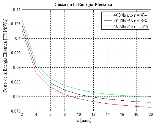 Figura 8. Costo de la energía
  eléctrica producida
