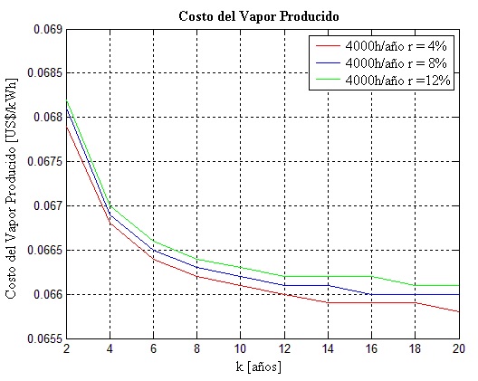 Figura 9. Costo del vapor producido