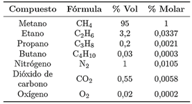 Tabla 1. Composición química del gas natural
  [18]