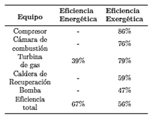 Tabla 3. Eficiencias energéticas y
  exergéticas