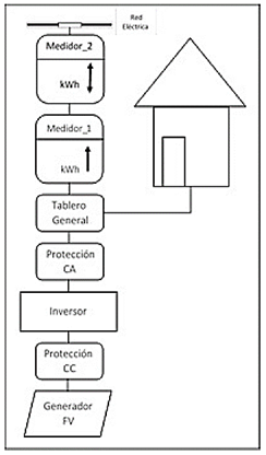 Figura 1. Punto de conexión
  recomendado cuando no hay incentivos a la generación fotovoltaica distribuida
  [9].