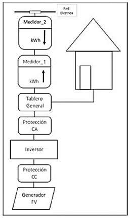 Figura 2. Punto de conexión
  recomendado cuando el excedente de la generación fotovoltaica distribuida
  tiene cierto incentivo [9].