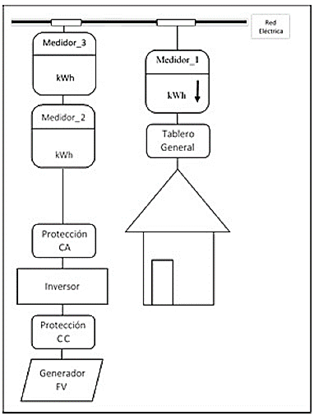 Figura 3. Punto de conexión
  recomendado cuando hay incentivos a la generación fotovoltaica distribuida
  [9].
