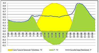Figura 5. Curva de carga residencial
  resultante de la utilización de generación fotovoltaica [10].