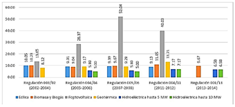 Figura 6. Precios de energía
  renovable en Ecuador.
