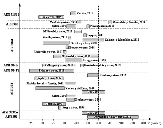 Figura 1. Principales
  investigaciones en el torneado de los aceros inoxidables austeníticos   