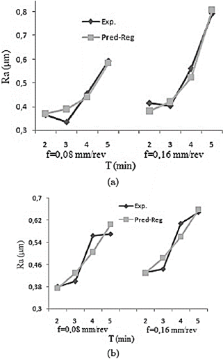 Figura 5. Valores medidos y estimados
  por regresión múltiple para v = 400 m/min, a) inserto GC1115 y b) inserto GC2015