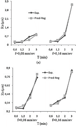 Figura 6. Valores medidos y estimados
  por regresión múltiple para v = 450 m/min, a) inserto GC1115 y b) inserto GC2015