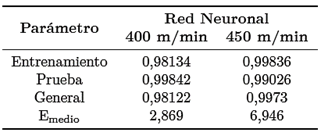 Tabla 3. Valores de coeficientes de
  determinación (R2) y errores medios absolutos para cada red neuronal
  desarrollada.