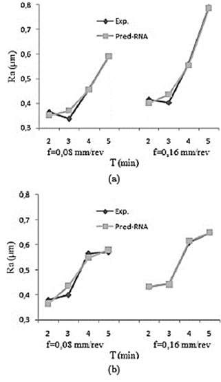 Figura 7. Valores medidos y estimados
  por redes neuronales artificiales para v = 400 m/min, a) inserto GC1115 y b)
  inserto GC2015