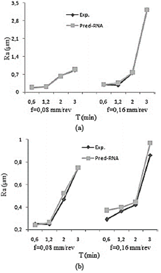Figura 8. Valores medidos y estimados
  por redes neuronales artificiales para v = 450 m/min, a) inserto GC1115 y b)
  inserto GC2015