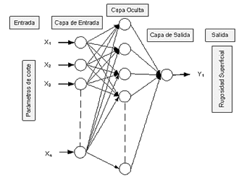 Figura 2. Estructura de la red
  perceptrónica multicapa