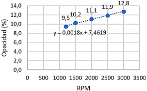 Figura 1. Porcentaje de opacidad
  diésel fósil