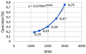 Figura 2. Porcentaje de opacidad B15