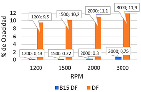 Figura
  3. Gráficas
  comparativas diésel fósil y biodiesel B15