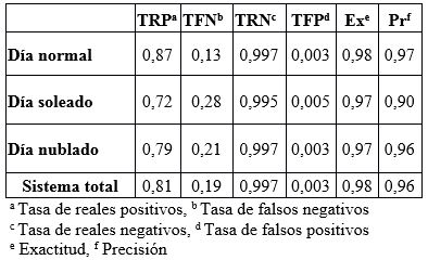 Tabla
7: Resultados
del sistema de detecci&oacute;n de se&ntilde;ales de tr&aacute;nsito en diferentes escenarios de
iluminaci&oacute;n durante el d&iacute;a