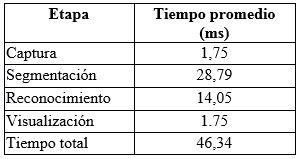 Tabla 8. Tiempos de c&oacute;mputo total del sistema de
detecci&oacute;n de se&ntilde;ales de tr&aacute;nsito del Ecuador en el espectro visible en los
casos Pare, Ceda el paso.