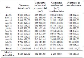 Tabla 9. Consumo de agua
durante el a&ntilde;o 2015 de las viviendas servidas por ETAPA EP en la ciudad de
Cuenca
