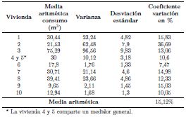 Tabla 10. Variaciones de consumo de agua potable en las viviendas
casos de estudio proporcionados por ETAPA EP