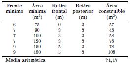 Tabla 11. Caracter&iacute;sticas de lotes m&iacute;nimos en sectores de
tipolog&iacute;a continua, tomado del Plan de Ordenamiento del cant&oacute;n Cuenca