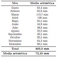 Tabla 12. Media aritm&eacute;tica de los resultados mensuales de la
pluviosidad en mm/m2 en la ciudad de Cuenca de 1977 a 2015. Tomado
de la Direcci&oacute;n General de Aviaci&oacute;n Civil.