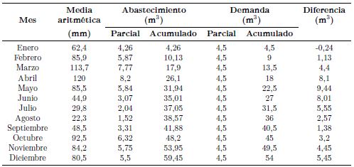 Tabla 13. C&aacute;lculo del volumen de captaci&oacute;n